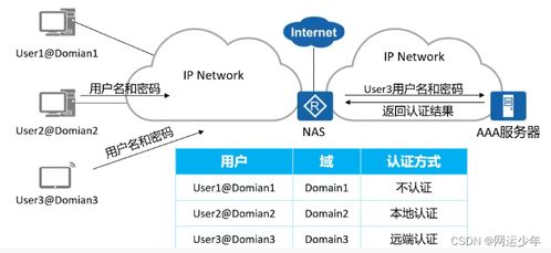網(wǎng)絡(luò)服務(wù)協(xié)議